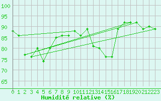 Courbe de l'humidit relative pour Chamonix-Mont-Blanc (74)