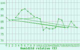 Courbe de l'humidit relative pour Lannion (22)
