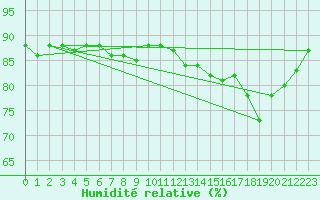 Courbe de l'humidit relative pour Cap de la Hague (50)