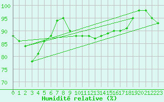 Courbe de l'humidit relative pour Takamatsu