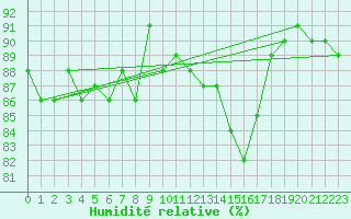Courbe de l'humidit relative pour Mumbles