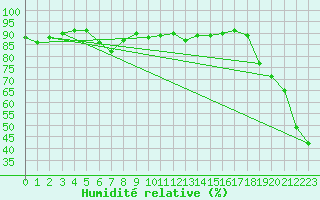 Courbe de l'humidit relative pour Aoste (It)