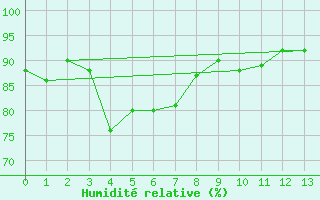 Courbe de l'humidit relative pour Roxby Downs