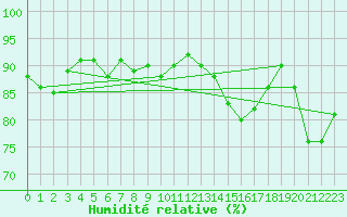 Courbe de l'humidit relative pour Istres (13)