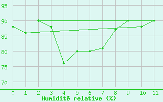 Courbe de l'humidit relative pour Roxby Downs