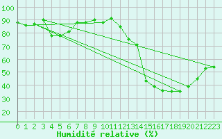 Courbe de l'humidit relative pour Istres (13)