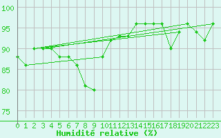 Courbe de l'humidit relative pour Vranje