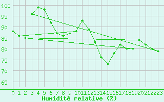 Courbe de l'humidit relative pour Crosby