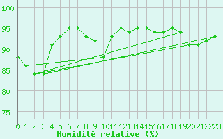 Courbe de l'humidit relative pour Floda
