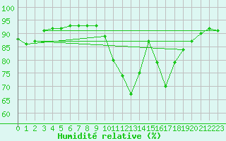 Courbe de l'humidit relative pour Annecy (74)