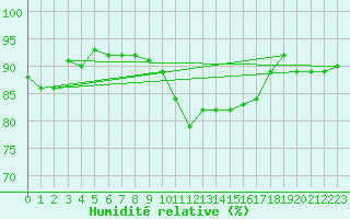 Courbe de l'humidit relative pour Holbaek
