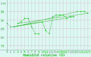 Courbe de l'humidit relative pour Torun