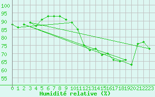 Courbe de l'humidit relative pour Dourgne - En Galis (81)
