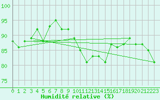 Courbe de l'humidit relative pour Engelberg