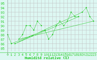Courbe de l'humidit relative pour Ste (34)
