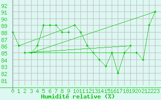 Courbe de l'humidit relative pour Paris - Montsouris (75)