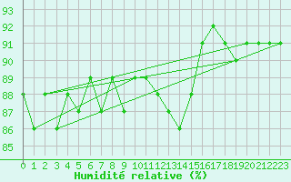 Courbe de l'humidit relative pour Pori Tahkoluoto