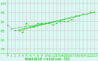 Courbe de l'humidit relative pour Saint-Georges-d'Oleron (17)