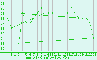 Courbe de l'humidit relative pour Caen (14)