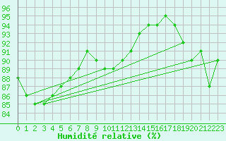 Courbe de l'humidit relative pour Hd-Bazouges (35)