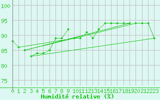 Courbe de l'humidit relative pour Chupungnyong