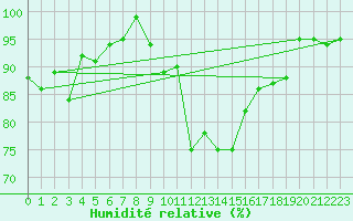 Courbe de l'humidit relative pour La Brvine (Sw)