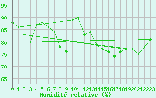 Courbe de l'humidit relative pour Nancy - Ochey (54)