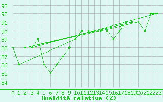 Courbe de l'humidit relative pour Kittila Kk