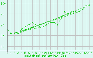 Courbe de l'humidit relative pour Toholampi Laitala