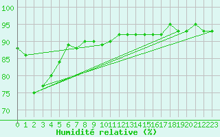 Courbe de l'humidit relative pour Selonnet (04)