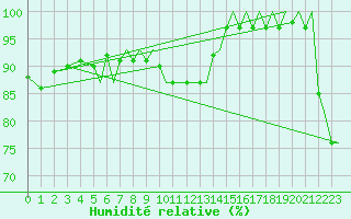 Courbe de l'humidit relative pour Trondheim / Vaernes