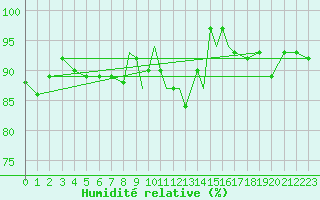Courbe de l'humidit relative pour Casement Aerodrome