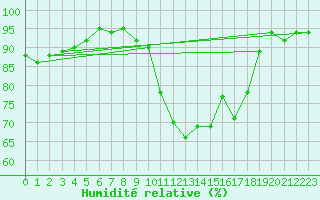 Courbe de l'humidit relative pour Eu (76)