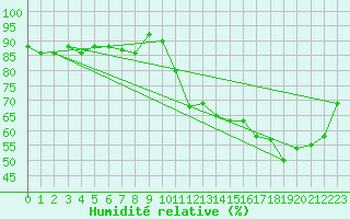 Courbe de l'humidit relative pour Melun (77)