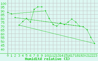 Courbe de l'humidit relative pour Les Diablerets