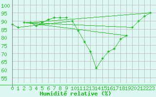 Courbe de l'humidit relative pour Alenon (61)
