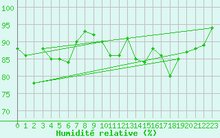 Courbe de l'humidit relative pour Orte
