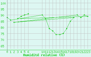 Courbe de l'humidit relative pour Mazinghem (62)