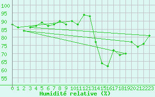 Courbe de l'humidit relative pour Honningsvag / Valan