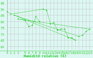 Courbe de l'humidit relative pour Hendaye - Domaine d'Abbadia (64)