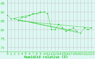 Courbe de l'humidit relative pour Mazinghem (62)