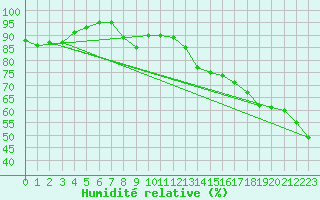 Courbe de l'humidit relative pour Cadogan