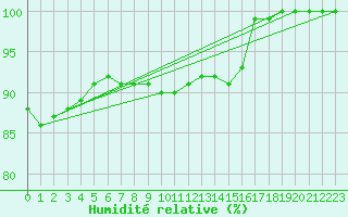 Courbe de l'humidit relative pour Sennybridge