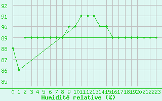 Courbe de l'humidit relative pour Kopaonik