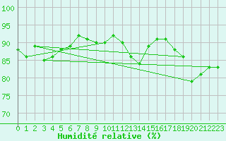 Courbe de l'humidit relative pour Saint-Sauveur (80)