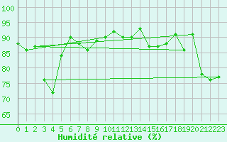 Courbe de l'humidit relative pour Wdenswil