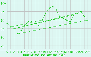 Courbe de l'humidit relative pour Nottingham Weather Centre