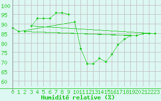 Courbe de l'humidit relative pour Dourbes (Be)