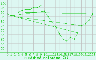 Courbe de l'humidit relative pour Albert-Bray (80)