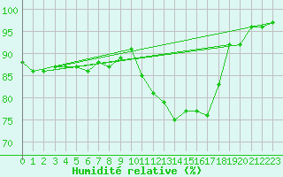 Courbe de l'humidit relative pour Clermont de l'Oise (60)